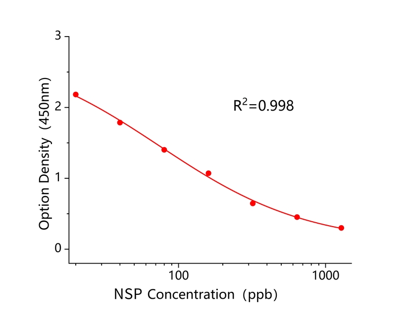 那西肽(NSP) 那西肽(NSP)