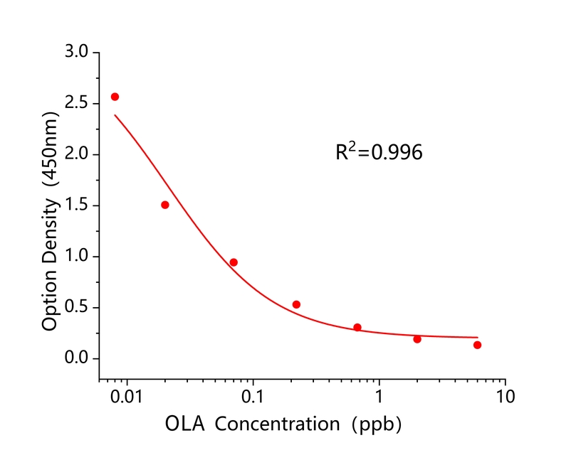 喹乙醇(OLA) 喹乙醇(OLA)