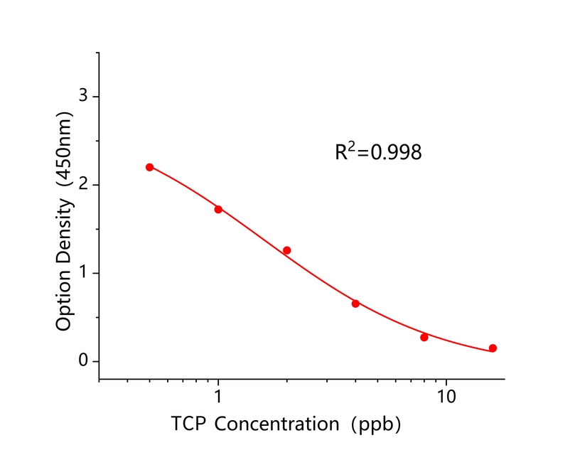 噻虫啉(TCP) 噻虫啉(TCP)