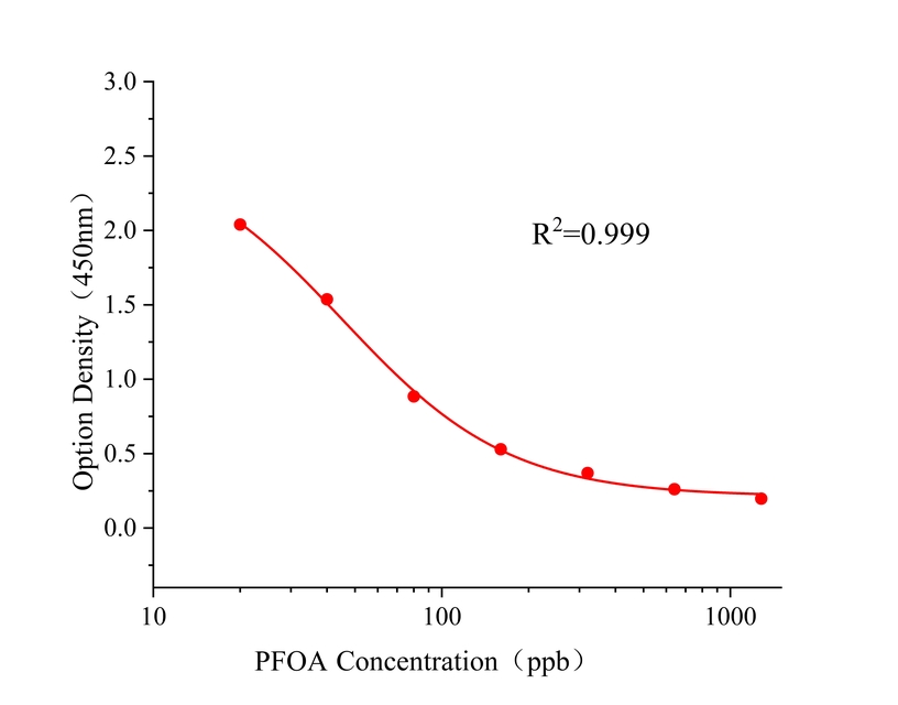 全氟辛酸(PFOA) 全氟辛酸(PFOA)