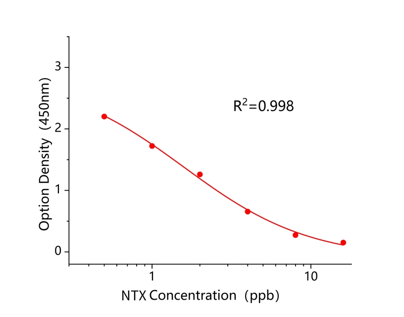 硝碘酚腈(NTX) 硝碘酚腈(NTX)