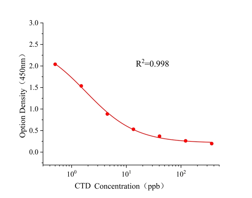 噻虫胺(CTD) 噻虫胺(CTD)
