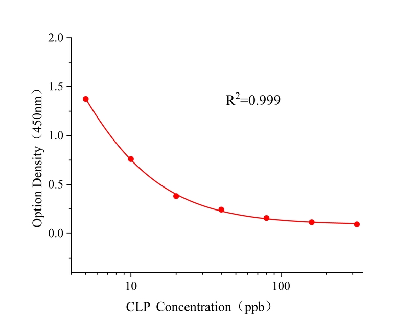 氯丙那林(CLP) 氯丙那林(CLP)