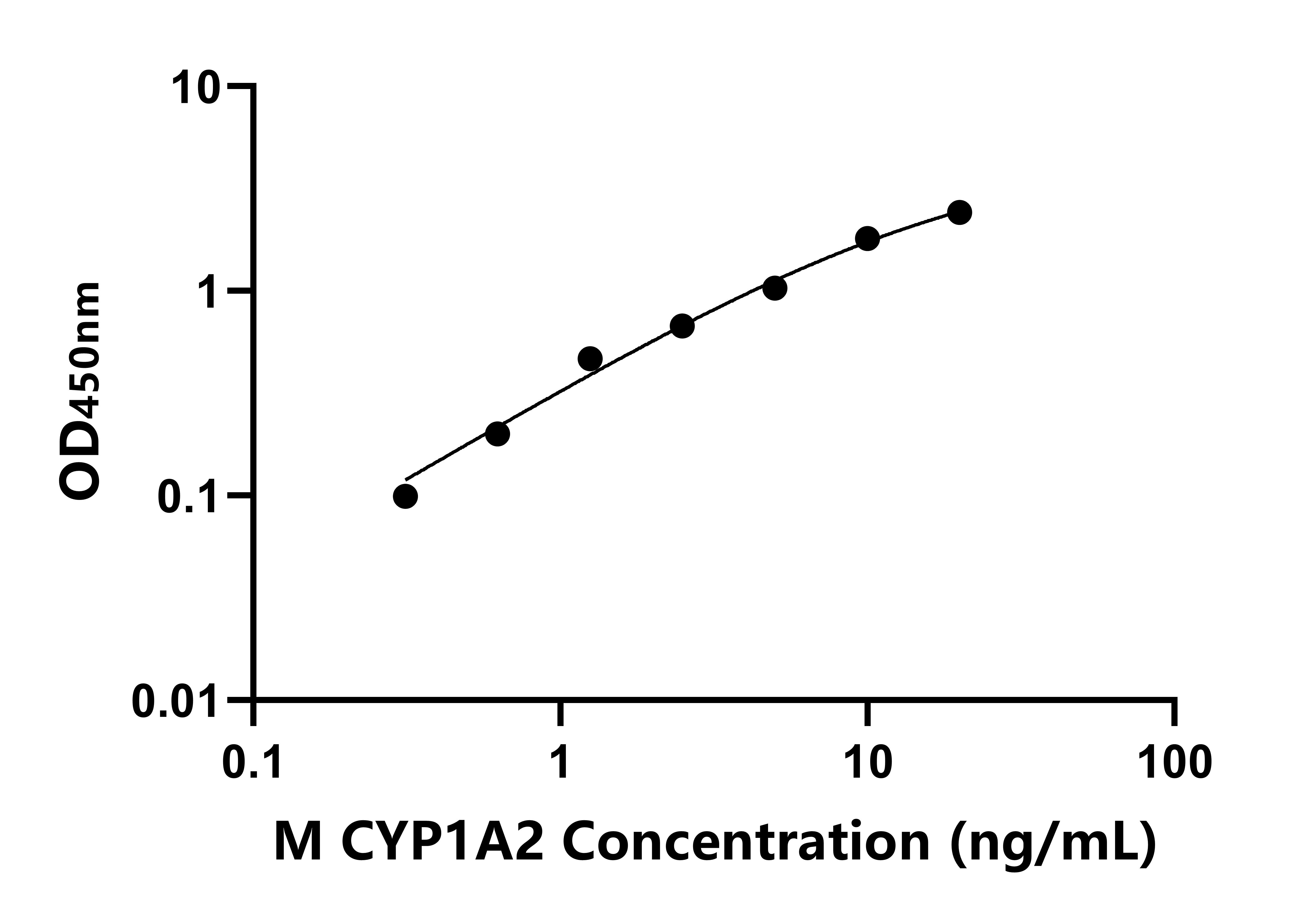 小鼠(CYP1A2)ELISA试剂盒