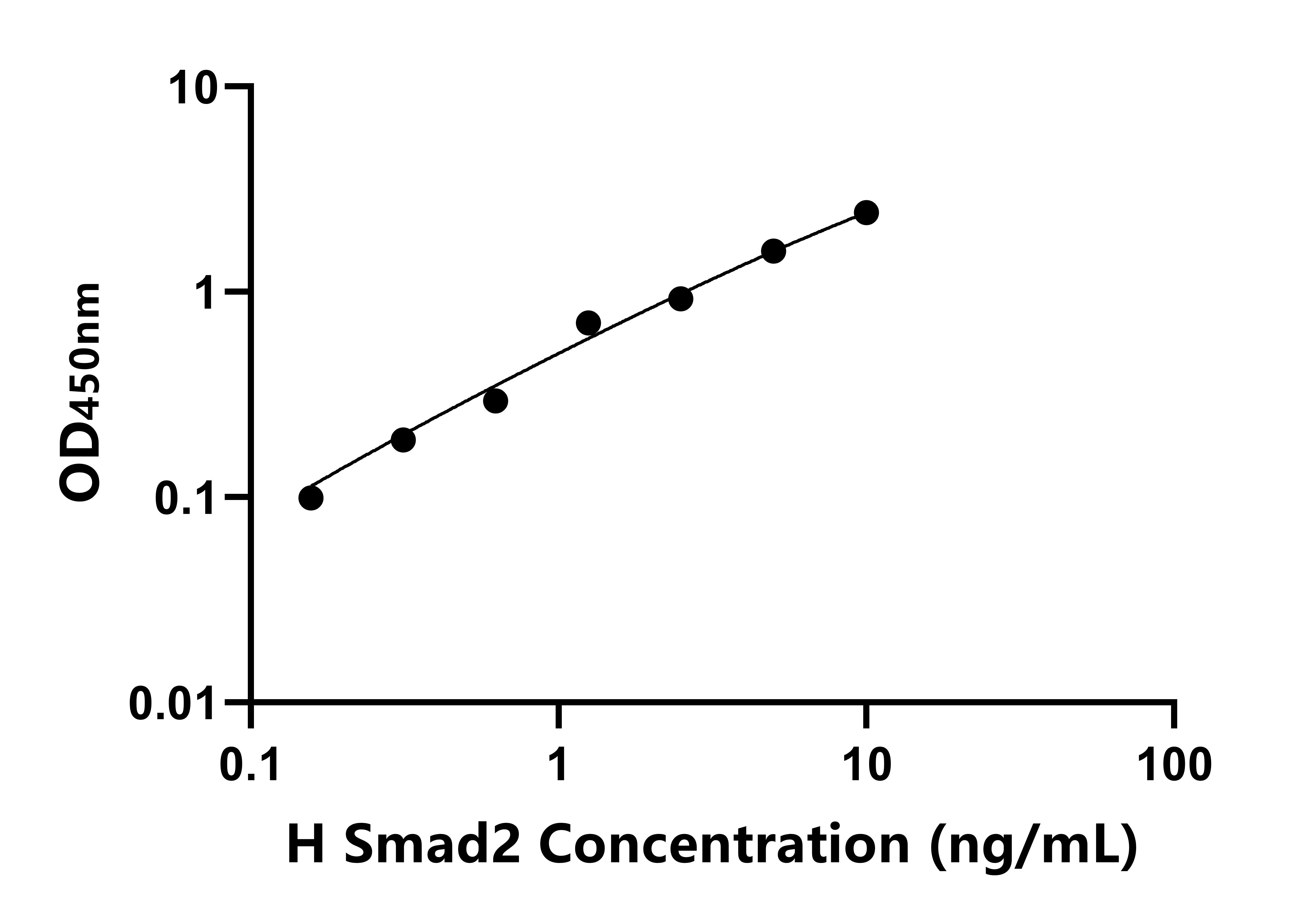 人(Smad2)ELISA试剂盒 人(Smad2)ELISA试剂盒